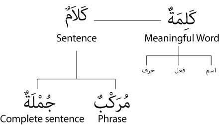 arabic Grammar-Focused Courses